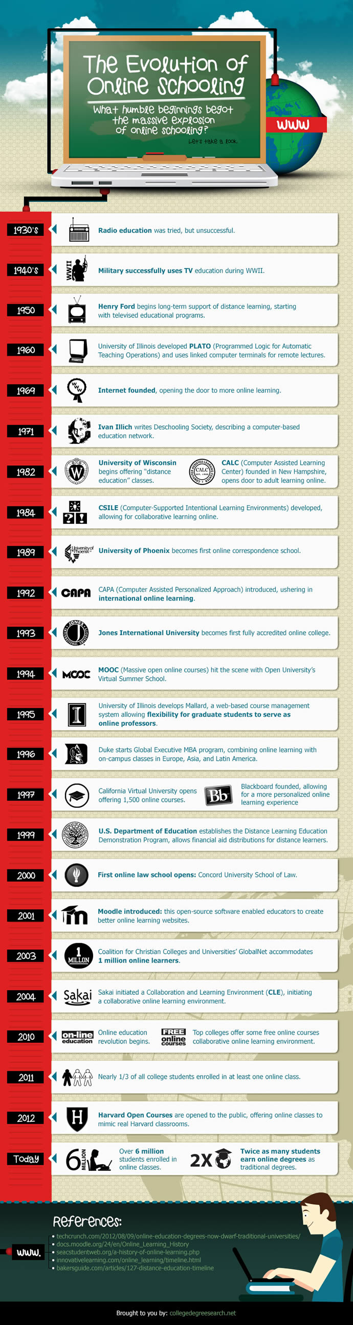 Evolution of Online Learning – Infographic  It's About Learning