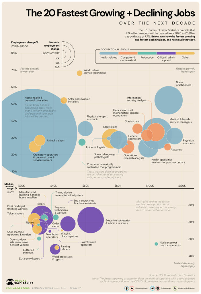 Fastest Growing Jobs