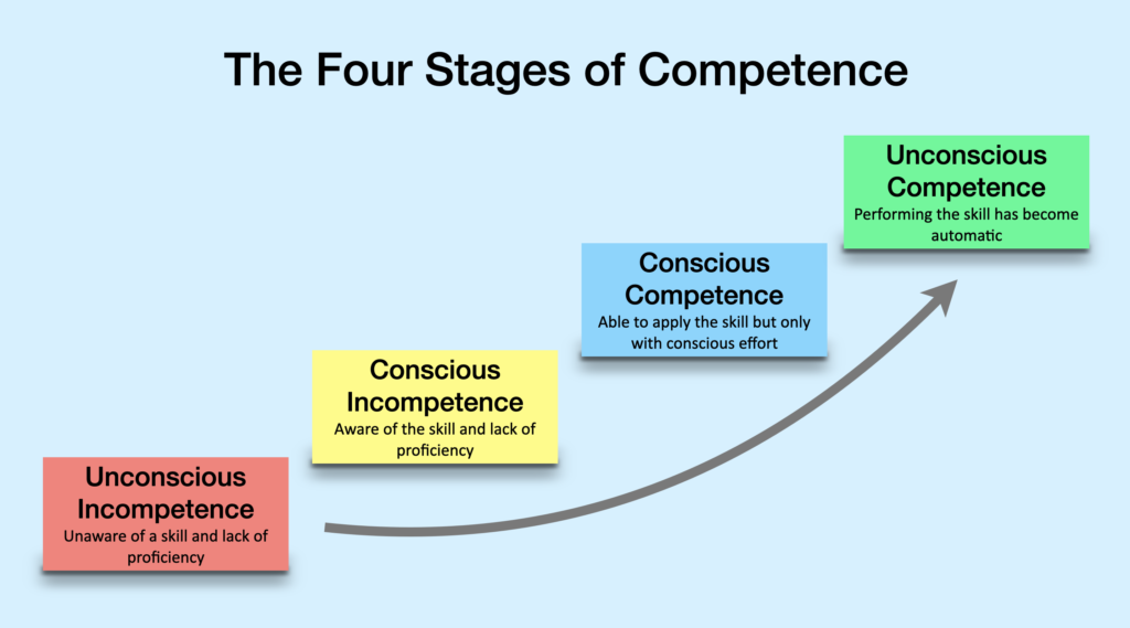 Stages of Competence