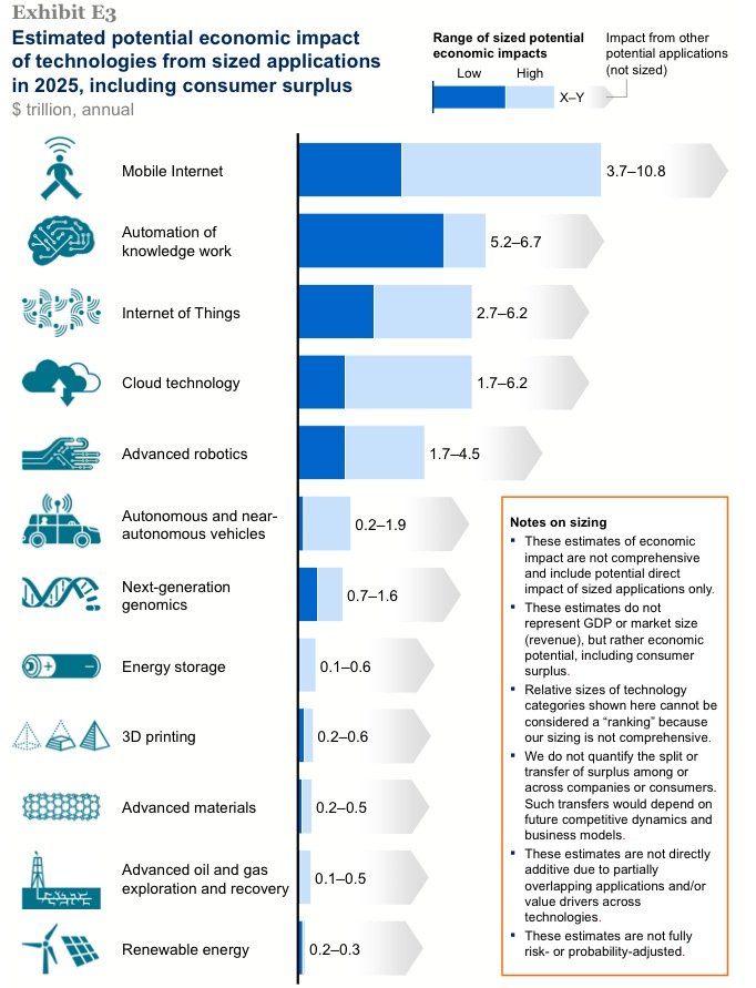 McKinsey Global Institute Ranks Most Disruptive Technologies to 2025