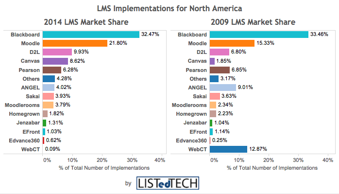 LMS Market Share – Blackboard Is Leading For Now | It's About Learning