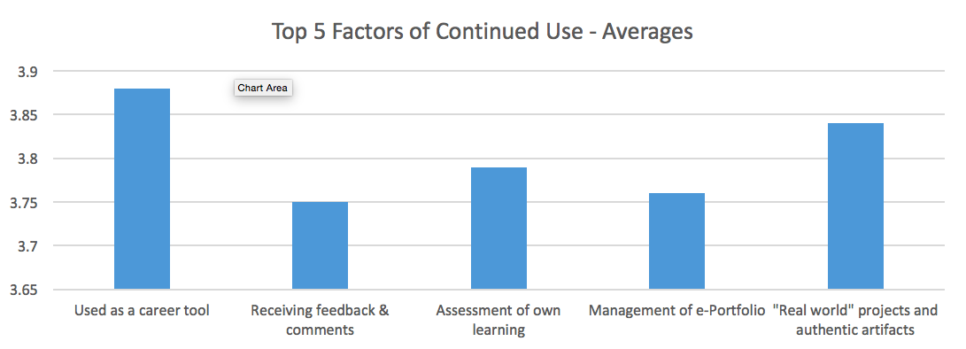 Continued use of eportfolio