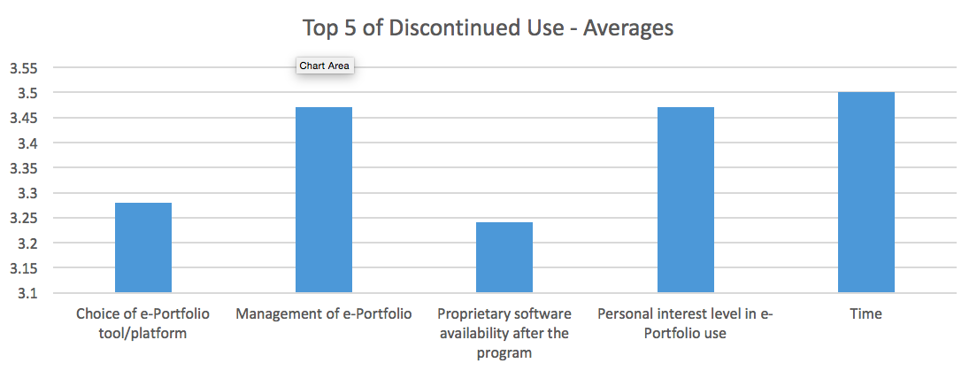 Discontinued use of eportfolio