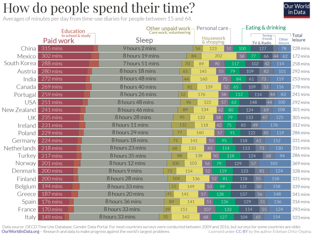 How people spend their time