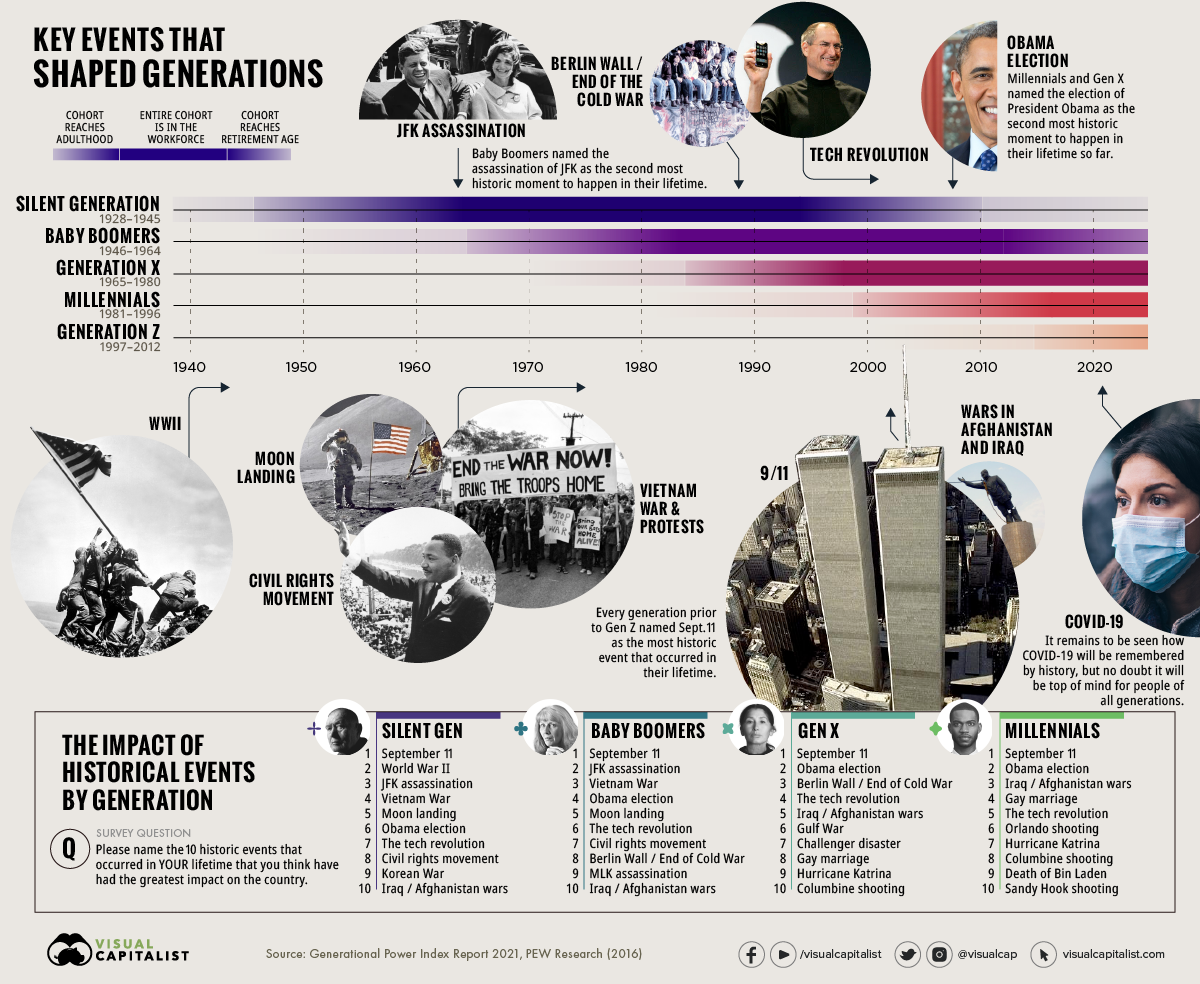 Timeline Key Events In History That Defined Generations 50 OFF